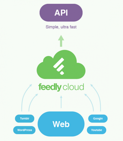 Feedly Cloud