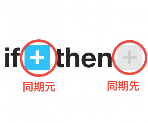 「IFTTT」は、Twitter、Facebook、Googleカレンダー、Gmail、RSS、Instagram、Foursquare、Evernote、Feedly、Pocket、さらにはメール、天気など、あらゆるWebサービスを連係させることで人気の有名Webサービスです。