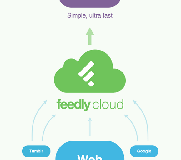 Feedly Cloud