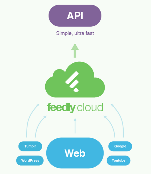 Feedly Cloud